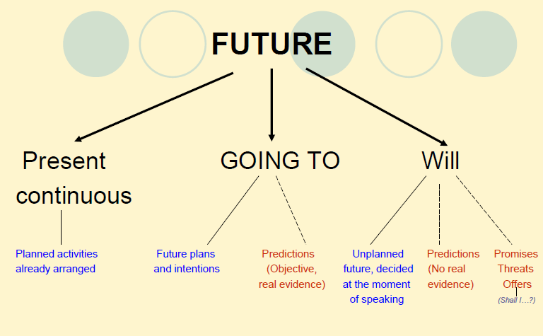 english_future1